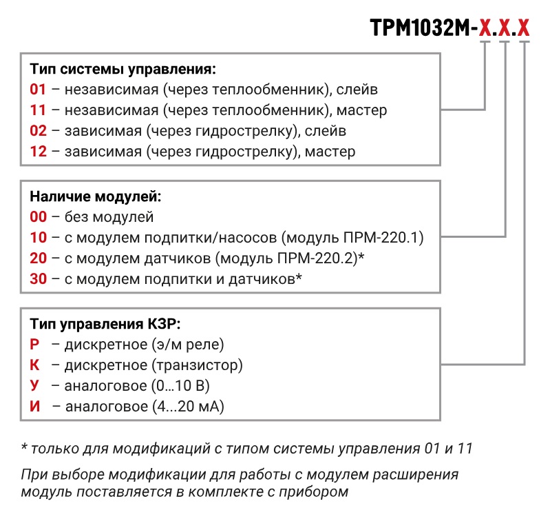 Контроллер ТРМ1032М: карта заказа